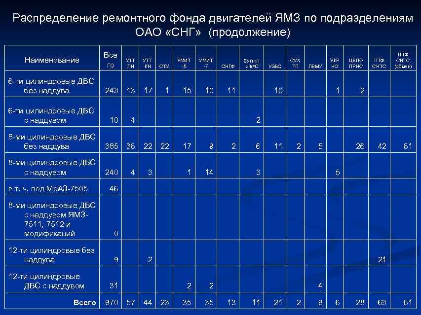  Распределение ремонтного фонда двигателей ЯМЗ по подразделениям     ОАО «СНГ»