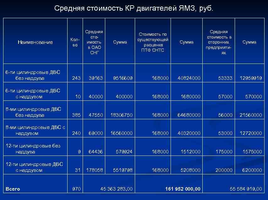     Средняя стоимость КР двигателей ЯМЗ, руб.    