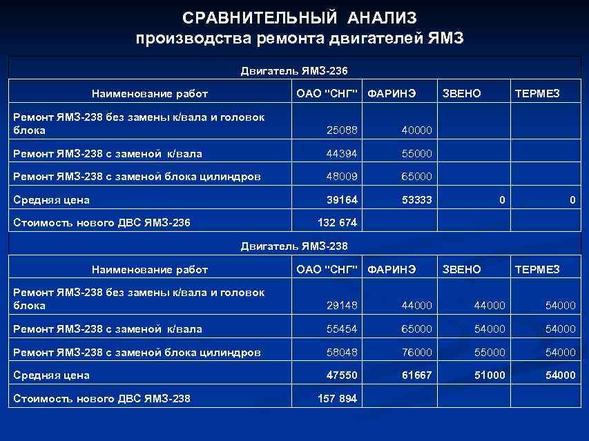      СРАВНИТЕЛЬНЫЙ АНАЛИЗ     производства ремонта двигателей