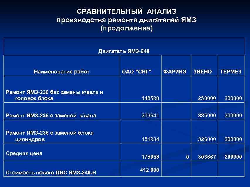     СРАВНИТЕЛЬНЫЙ АНАЛИЗ    производства ремонта двигателей ЯМЗ 