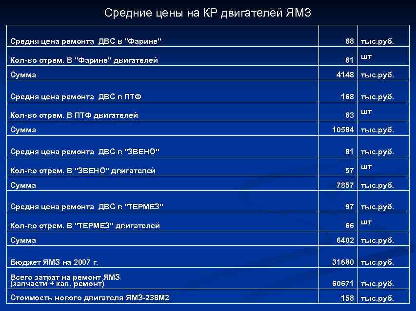     Средние цены на КР двигателей ЯМЗ    