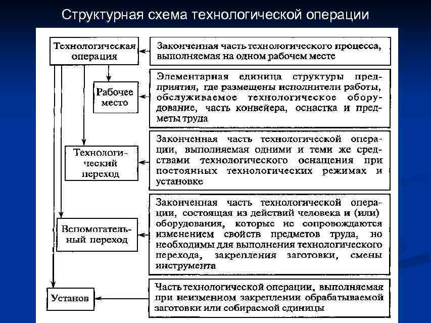 Структурная схема технологической операции 