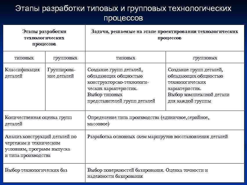   Этапы разработки типовых и групповых технологических      процессов