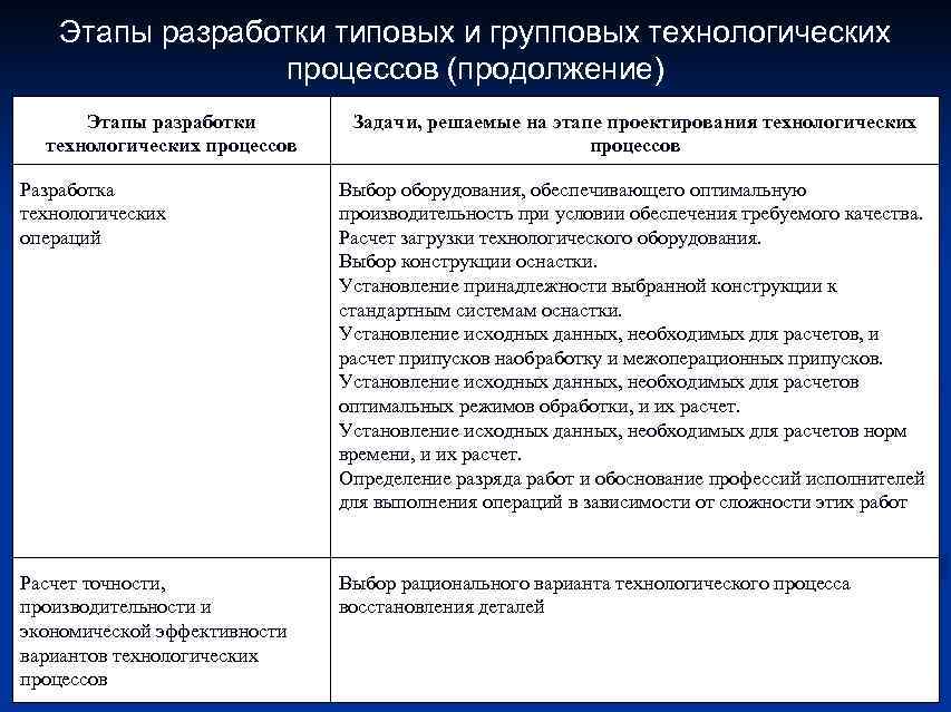   Этапы разработки типовых и групповых технологических    процессов (продолжение) 