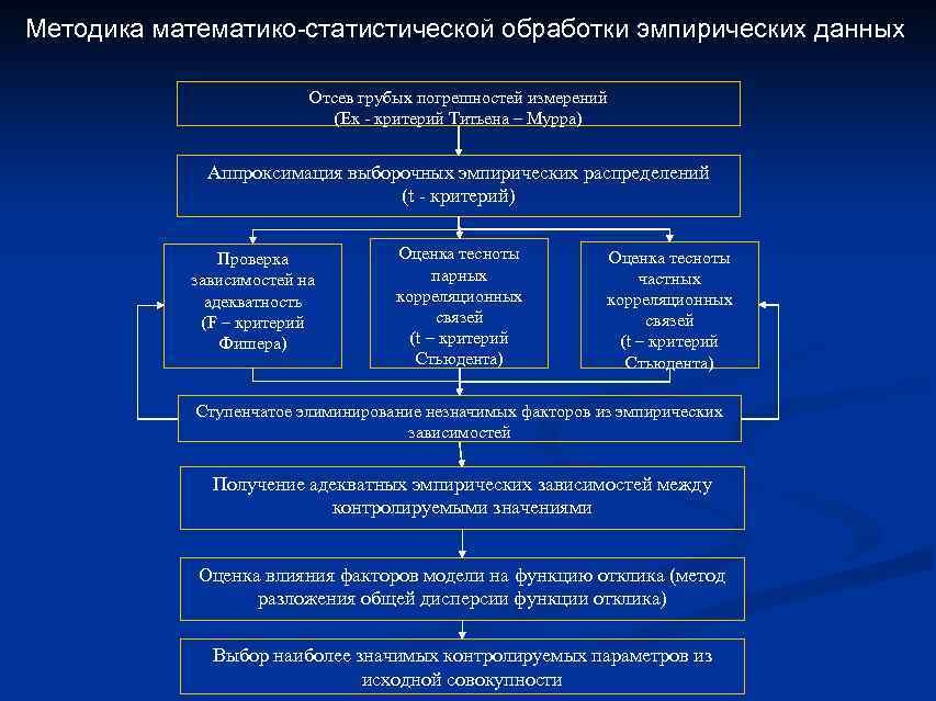 Методика математико-статистической обработки эмпирических данных      Отсев грубых погрешностей измерений