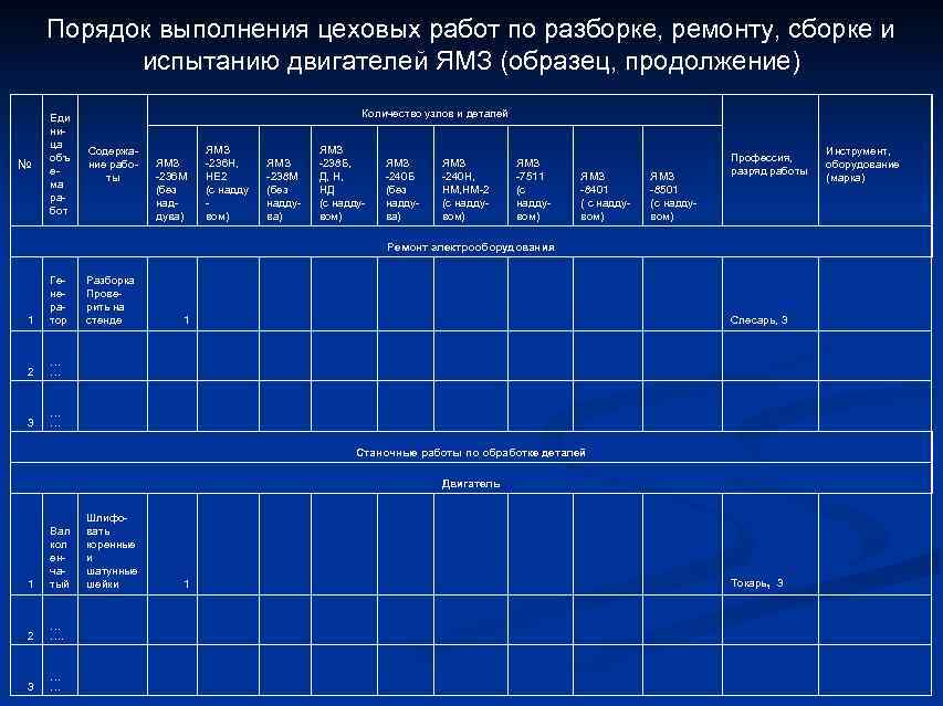   Порядок выполнения цеховых работ по разборке, ремонту, сборке и  испытанию двигателей