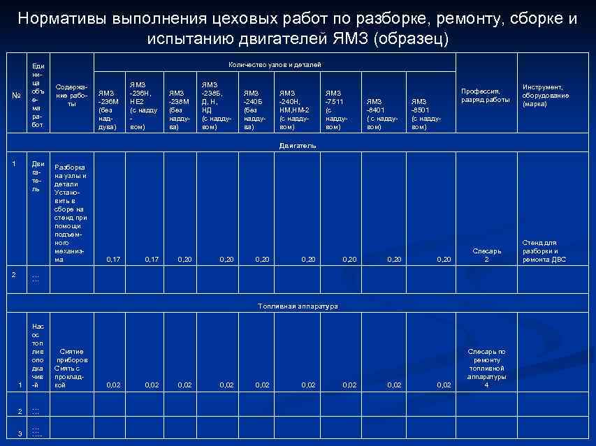   Нормативы выполнения цеховых работ по разборке, ремонту, сборке и   