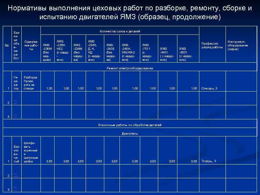 Нормативы выполнения цеховых работ по разборке, ремонту, сборке и   испытанию двигателей ЯМЗ