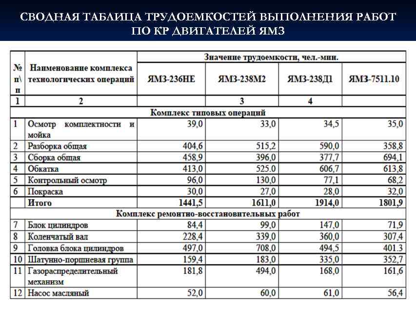СВОДНАЯ ТАБЛИЦА ТРУДОЕМКОСТЕЙ ВЫПОЛНЕНИЯ РАБОТ    ПО КР ДВИГАТЕЛЕЙ ЯМЗ 