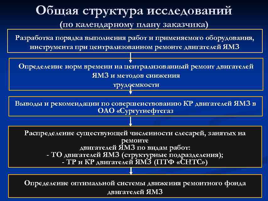  Общая структура исследований  (по календарному плану заказчика) Разработка порядка выполнения работ и