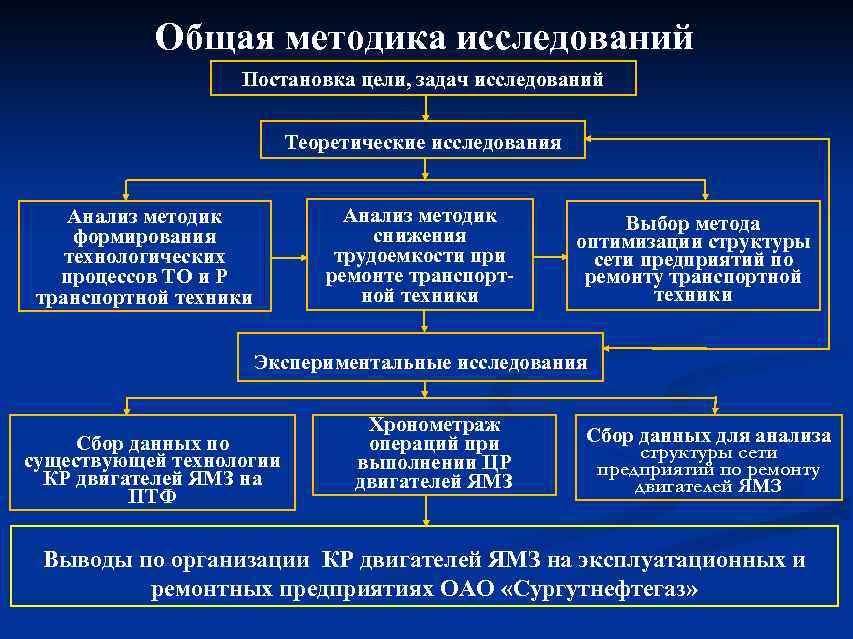   Общая методика исследований    Постановка цели, задач исследований  