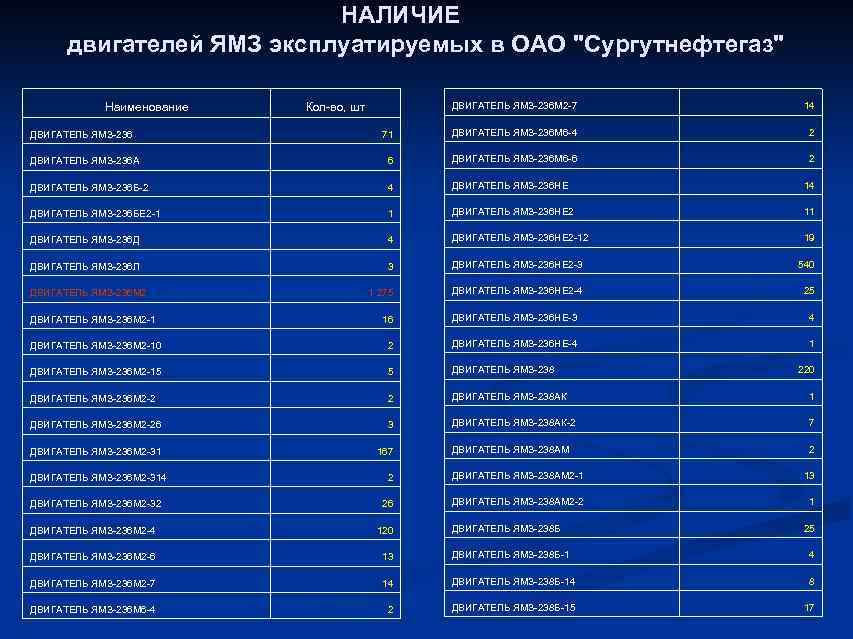      НАЛИЧИЕ  двигателей ЯМЗ эксплуатируемых в ОАО 