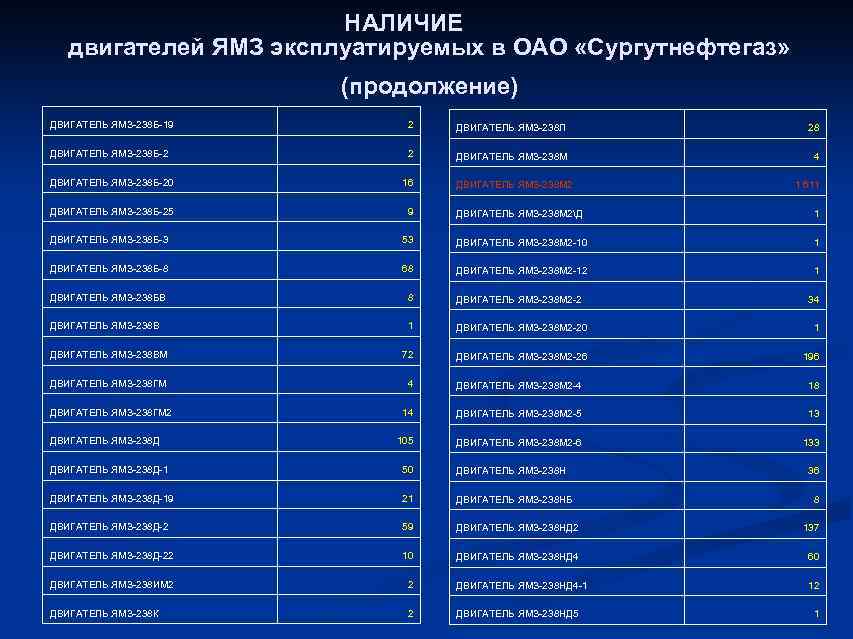     НАЛИЧИЕ  двигателей ЯМЗ эксплуатируемых в ОАО «Сургутнефтегаз»  