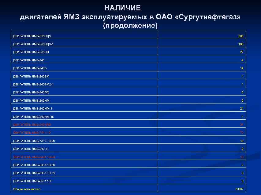     НАЛИЧИЕ двигателей ЯМЗ эксплуатируемых в ОАО «Сургутнефтегаз»   