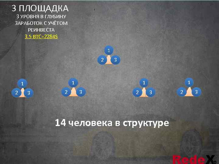 3 ПЛОЩАДКА 3 УРОВНЯ В ГЛУБИНУ ЗАРАБОТОК С УЧЁТОМ  РЕИНВЕСТА 3. 5 BTC=2284$