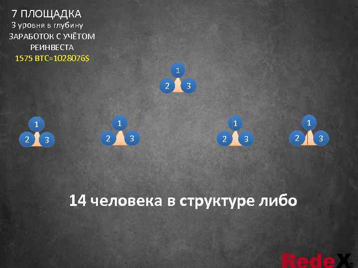 7 ПЛОЩАДКА 3 уровня в глубину ЗАРАБОТОК С УЧЁТОМ  РЕИНВЕСТА  1575 BTC=1028076$