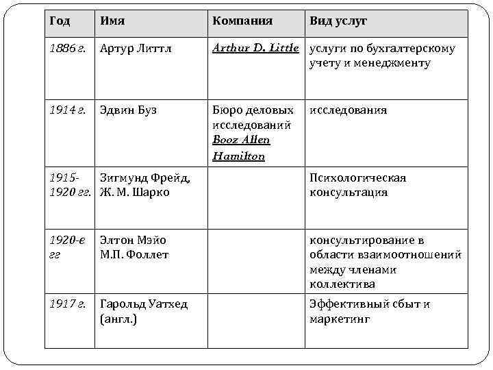 Год Имя Компания Вид услуг 1886 г. Артур Литтл Год Имя Компания Вид услуг 1886 г. Артур Литтл