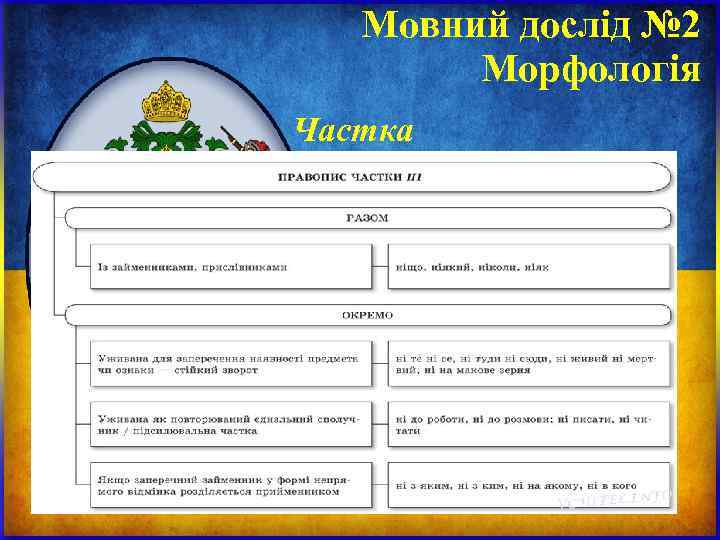 Мовний дослід № 2 Морфологія Частка Мовний дослід № 2 Морфологія Частка
