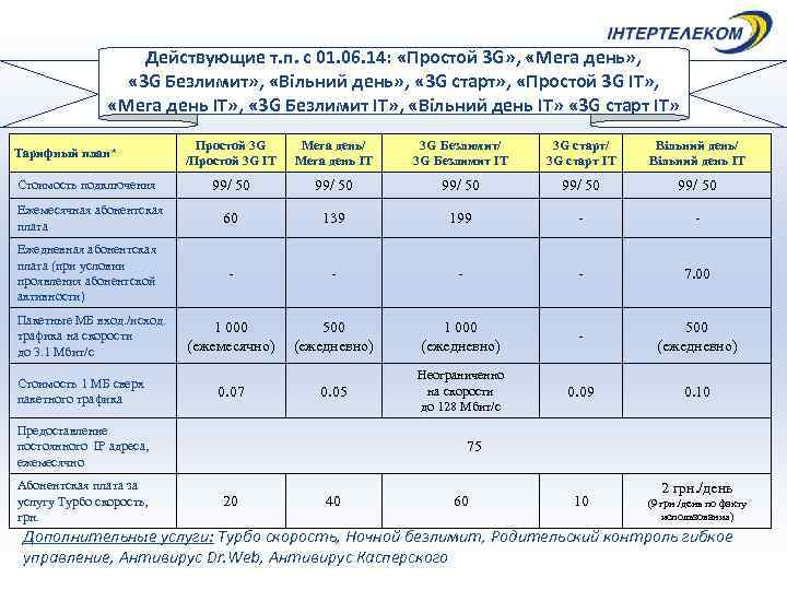     Действующие т. п. с 01. 06. 14:  «Простой 3