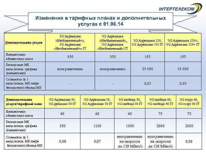 В таблице показаны тарифные планы компании предоставляющей