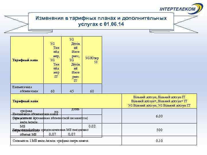    Изменения в тарифных планах и дополнительных     услугах