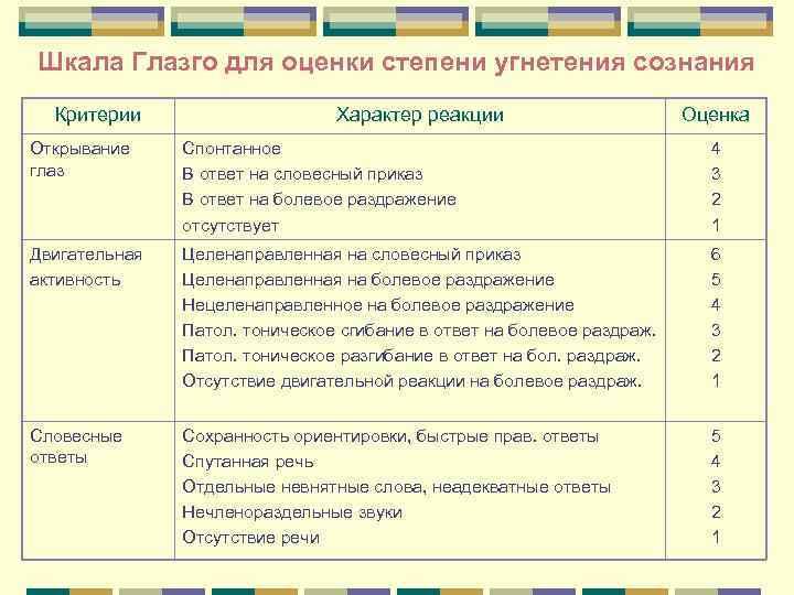 Шкала Глазго для оценки степени угнетения сознания Критерии Характер Шкала Глазго для оценки степени угнетения сознания Критерии Характер