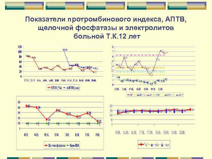 Показатели протромбинового индекса, АПТВ, щелочной фосфатазы и электролитов больной Т. К. 12 Показатели протромбинового индекса, АПТВ, щелочной фосфатазы и электролитов больной Т. К. 12