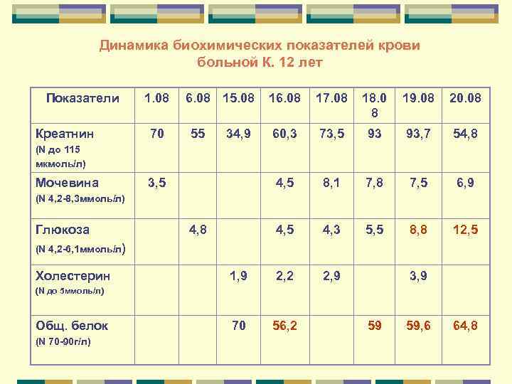 Динамика биохимических показателей крови больной К. Динамика биохимических показателей крови больной К.