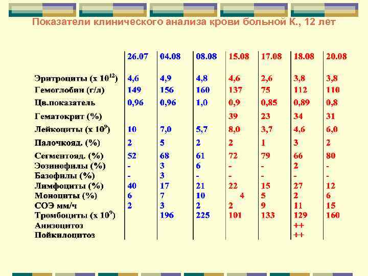 Показатели клинического анализа крови больной К. , 12 лет Показатели клинического анализа крови больной К. , 12 лет