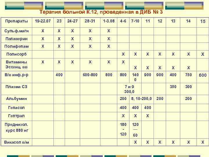 Терапия больной К. 12, проведенная в ДИБ № 3 Терапия больной К. 12, проведенная в ДИБ № 3