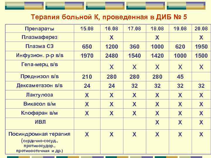 Терапия больной К, проведенная в ДИБ № 5 Препараты 15. Терапия больной К, проведенная в ДИБ № 5 Препараты 15.