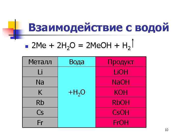 Взаимодействие с водой n  2 Ме + 2 Н 2 О = 2