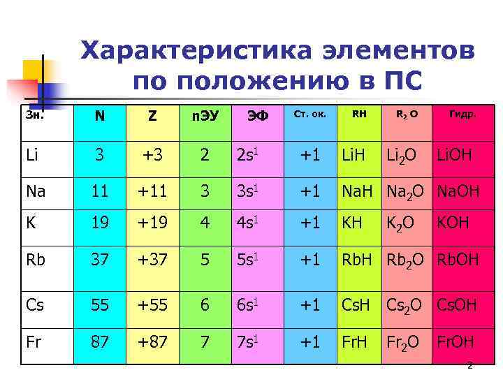 Характеристика элементов   по положению в ПС Зн.  N Z 