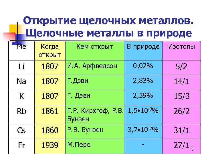  Открытие щелочных металлов.  Щелочные металлы в природе Ме  Когда Кем открыт