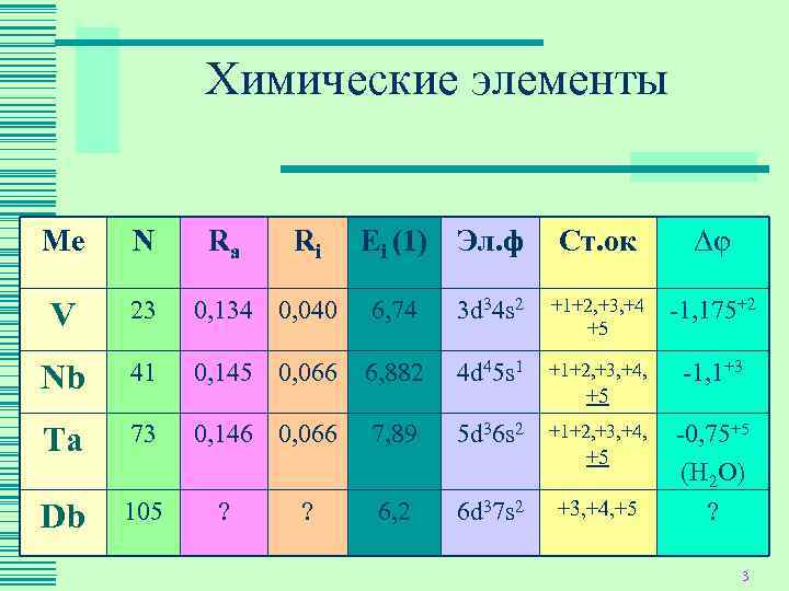  Химические элементы  Ме  N Ra  Ri Ei (1) Эл.