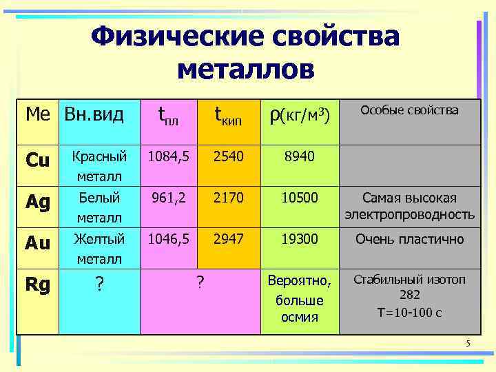 Практическая работа свойства металлов