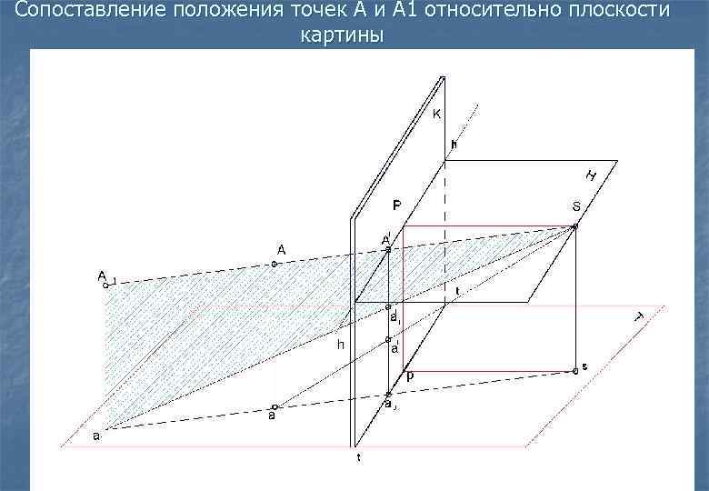 Изображение в картинной плоскости должно быть