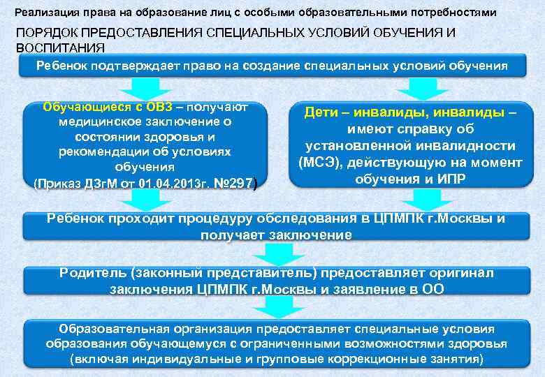Реализация права на образование лиц с особыми образовательными потребностями ПОРЯДОК ПРЕДОСТАВЛЕНИЯ СПЕЦИАЛЬНЫХ УСЛОВИЙ ОБУЧЕНИЯ