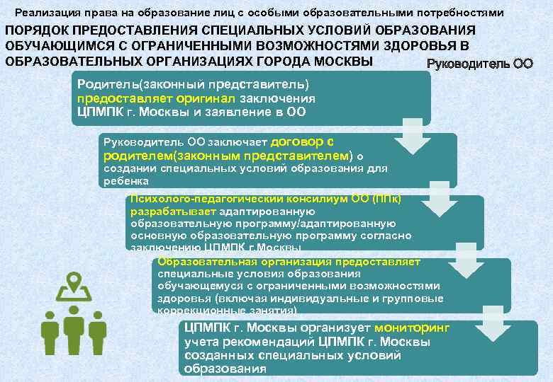  Реализация права на образование лиц с особыми образовательными потребностями ПОРЯДОК ПРЕДОСТАВЛЕНИЯ СПЕЦИАЛЬНЫХ УСЛОВИЙ