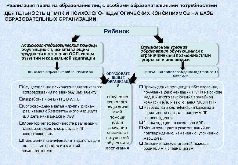 Реализация права на образование лиц с особыми образовательными потребностями ДЕЯТЕЛЬНОСТЬ ЦПМПК И ПСИХОЛОГО-ПЕДАГОГИЧЕСКИХ КОНСИЛИУМОВ
