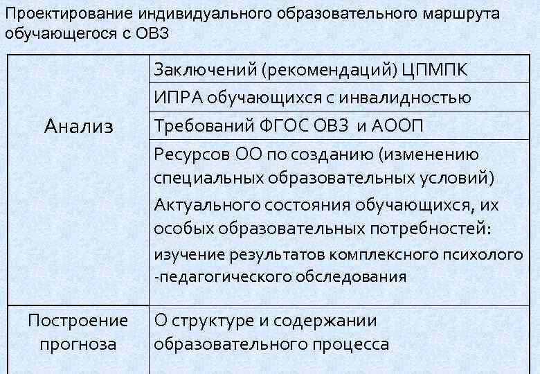 Проектирование индивидуального образовательного маршрута обучающегося с ОВЗ   Заключений (рекомендаций) ЦПМПК  