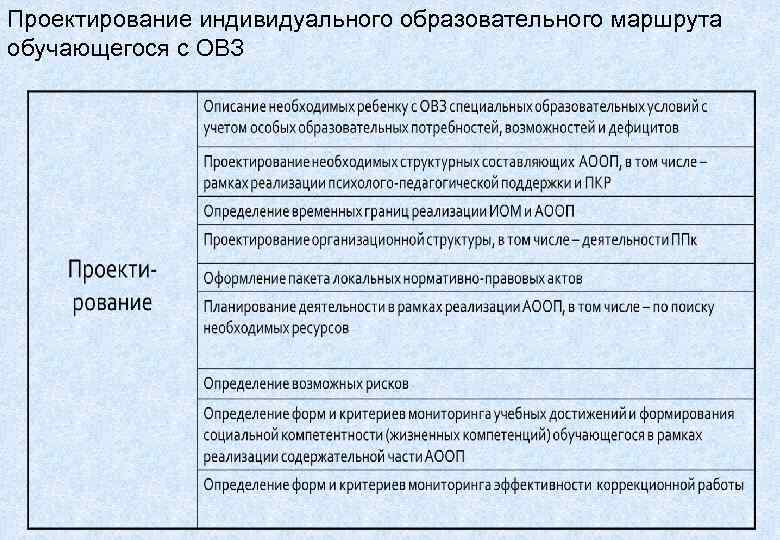 Проектирование индивидуального образовательного маршрута обучающегося с ОВЗ 