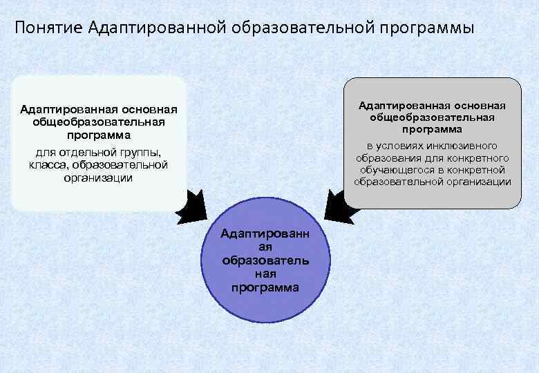Понятие Адаптированной образовательной программы  Адаптированная основная  общеобразовательная    программа 