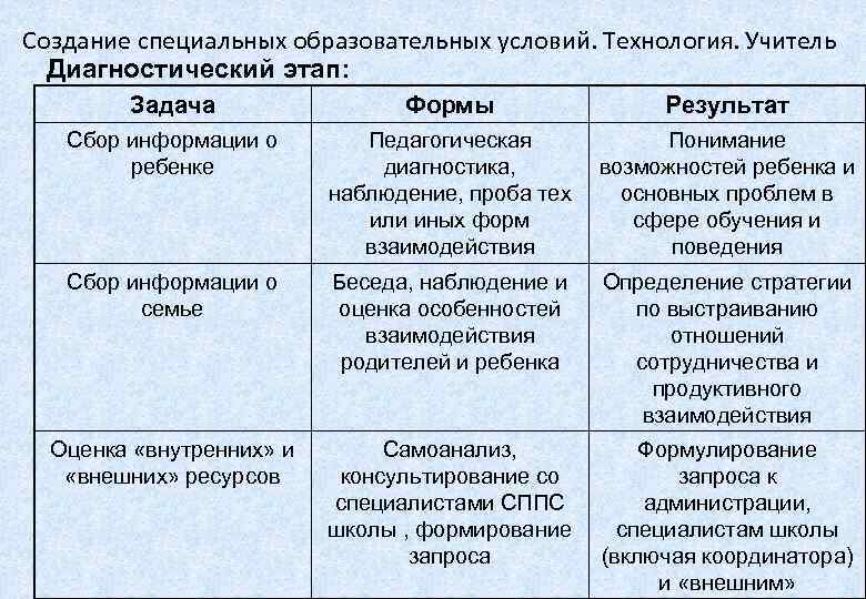 Создание специальных образовательных условий. Технология. Учитель  Диагностический этап:   Задача  