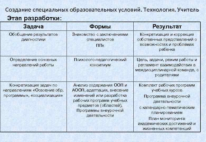  Создание специальных образовательных условий. Технология. Учитель  Этап разработки:  Задача  