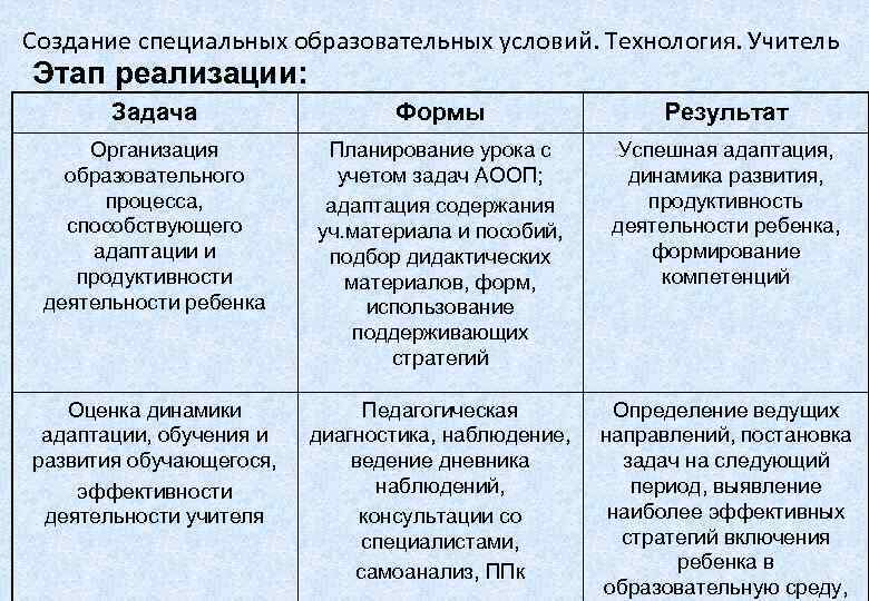 Создание специальных образовательных условий. Технология. Учитель Этап реализации:   Задача   