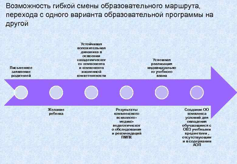 Возможность гибкой смены образовательного маршрута,  перехода с одного варианта образовательной программы на другой