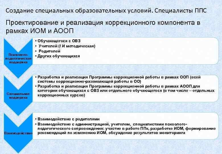 Создание специальных образовательных условий. Специалисты ППС Проектирование и реализация коррекционного компонента в рамках ИОМ