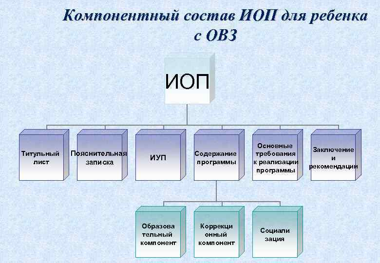    Компонентный состав ИОП для ребенка      с