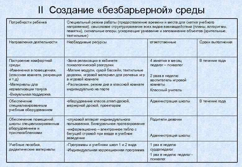     II Создание «безбарьерной» среды Потребности ребенка   Специальный режим